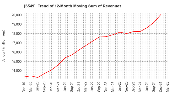 6549 DM Solutions Co.,Ltd: Trend of 12-Month Moving Sum of Revenues