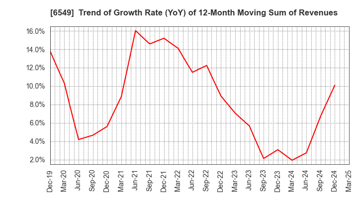 6549 DM Solutions Co.,Ltd: Trend of Growth Rate (YoY) of 12-Month Moving Sum of Revenues