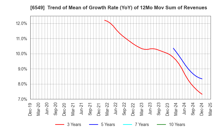 6549 DM Solutions Co.,Ltd: Trend of Mean of Growth Rate (YoY) of 12Mo Mov Sum of Revenues