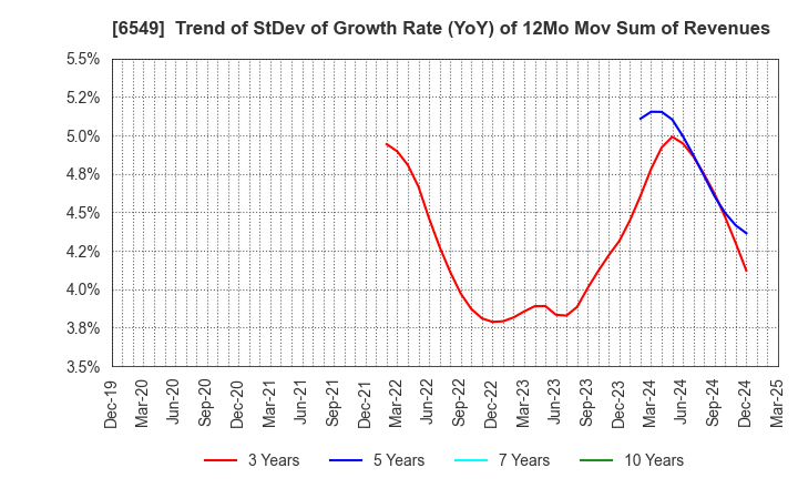 6549 DM Solutions Co.,Ltd: Trend of StDev of Growth Rate (YoY) of 12Mo Mov Sum of Revenues