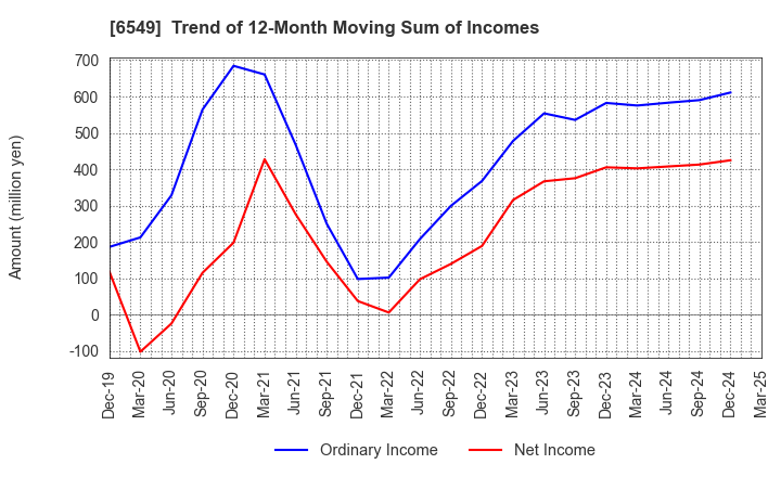 6549 DM Solutions Co.,Ltd: Trend of 12-Month Moving Sum of Incomes