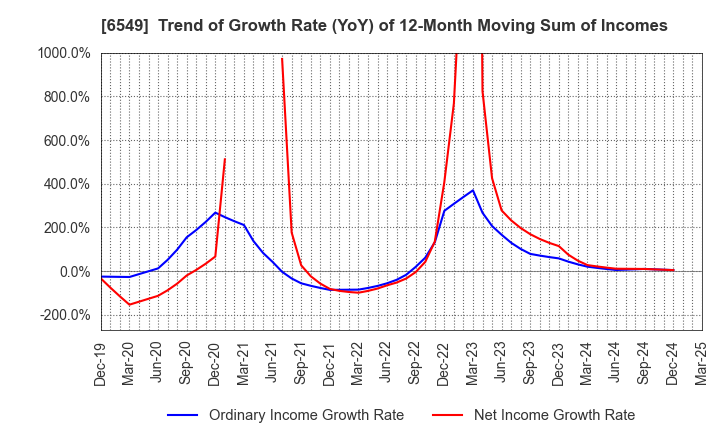 6549 DM Solutions Co.,Ltd: Trend of Growth Rate (YoY) of 12-Month Moving Sum of Incomes