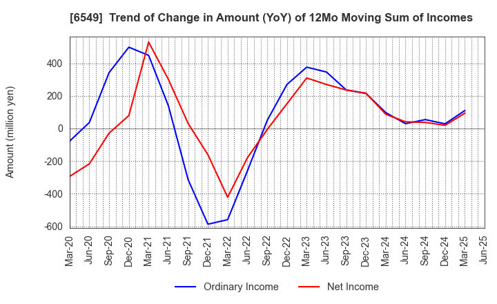 6549 DM Solutions Co.,Ltd: Trend of Change in Amount (YoY) of 12Mo Moving Sum of Incomes