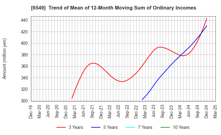 6549 DM Solutions Co.,Ltd: Trend of Mean of 12-Month Moving Sum of Ordinary Incomes