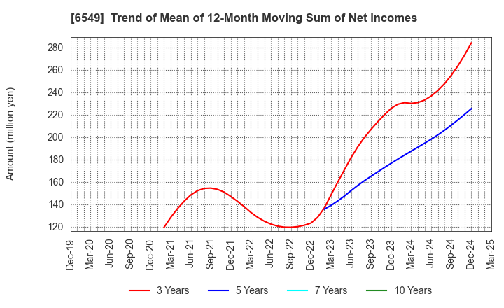 6549 DM Solutions Co.,Ltd: Trend of Mean of 12-Month Moving Sum of Net Incomes