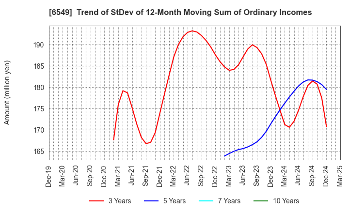 6549 DM Solutions Co.,Ltd: Trend of StDev of 12-Month Moving Sum of Ordinary Incomes