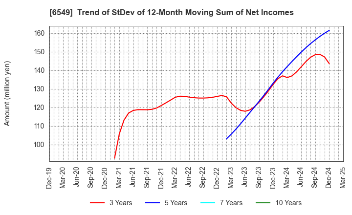6549 DM Solutions Co.,Ltd: Trend of StDev of 12-Month Moving Sum of Net Incomes