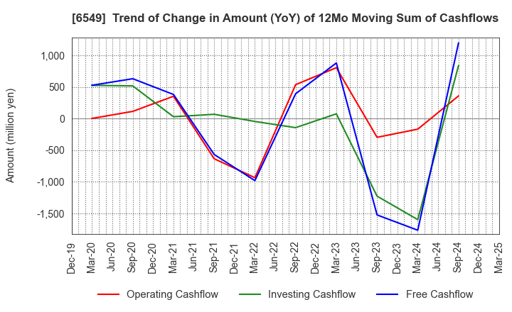 6549 DM Solutions Co.,Ltd: Trend of Change in Amount (YoY) of 12Mo Moving Sum of Cashflows