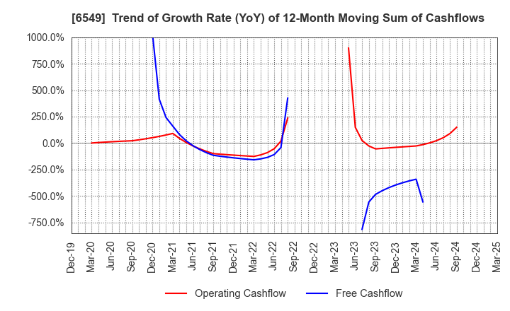 6549 DM Solutions Co.,Ltd: Trend of Growth Rate (YoY) of 12-Month Moving Sum of Cashflows