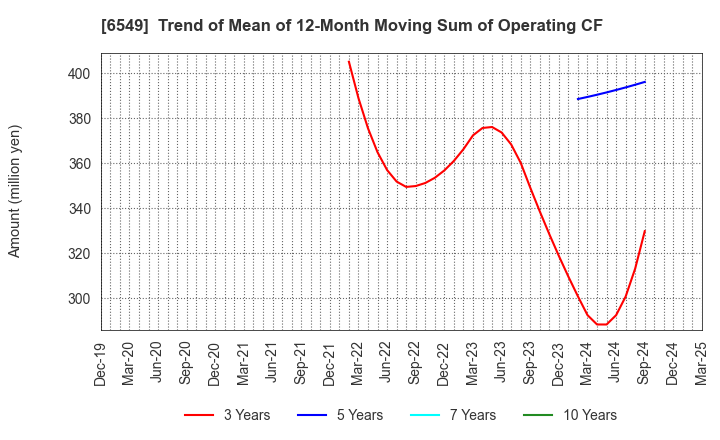 6549 DM Solutions Co.,Ltd: Trend of Mean of 12-Month Moving Sum of Operating CF