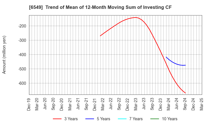 6549 DM Solutions Co.,Ltd: Trend of Mean of 12-Month Moving Sum of Investing CF