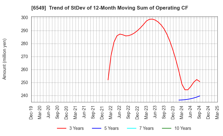 6549 DM Solutions Co.,Ltd: Trend of StDev of 12-Month Moving Sum of Operating CF