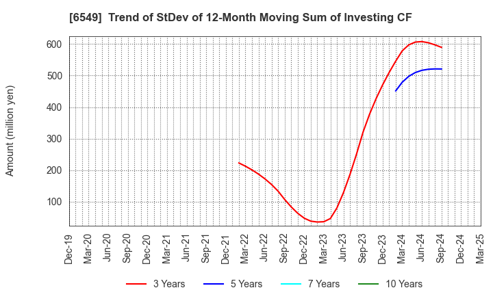 6549 DM Solutions Co.,Ltd: Trend of StDev of 12-Month Moving Sum of Investing CF