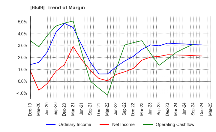 6549 DM Solutions Co.,Ltd: Trend of Margin