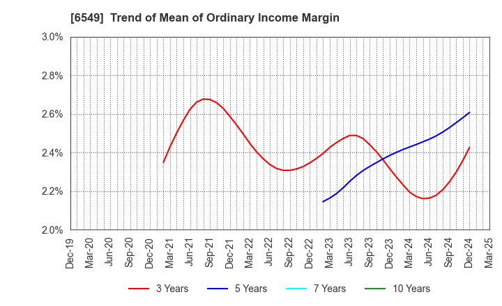 6549 DM Solutions Co.,Ltd: Trend of Mean of Ordinary Income Margin