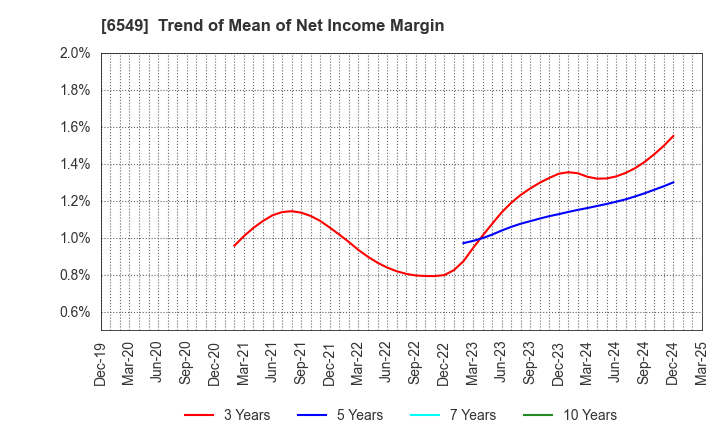 6549 DM Solutions Co.,Ltd: Trend of Mean of Net Income Margin