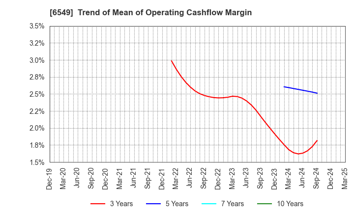 6549 DM Solutions Co.,Ltd: Trend of Mean of Operating Cashflow Margin