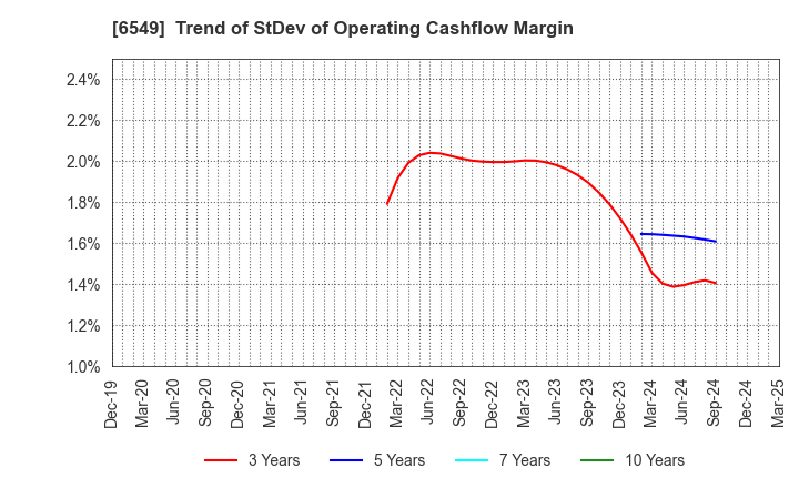 6549 DM Solutions Co.,Ltd: Trend of StDev of Operating Cashflow Margin