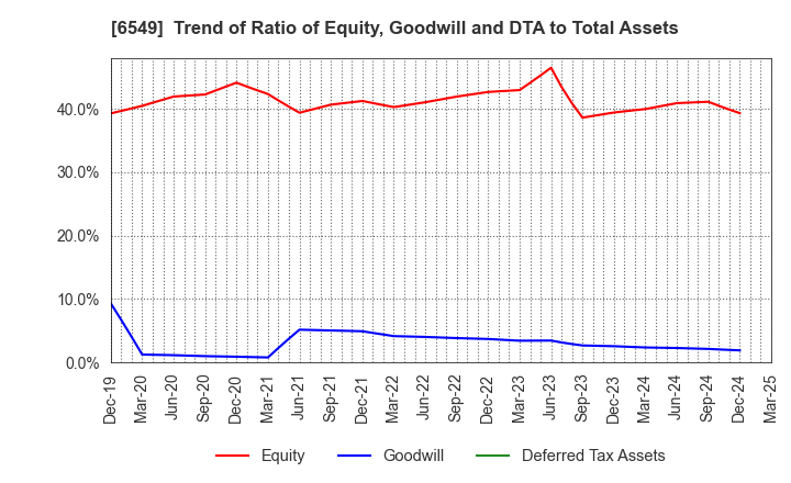 6549 DM Solutions Co.,Ltd: Trend of Ratio of Equity, Goodwill and DTA to Total Assets