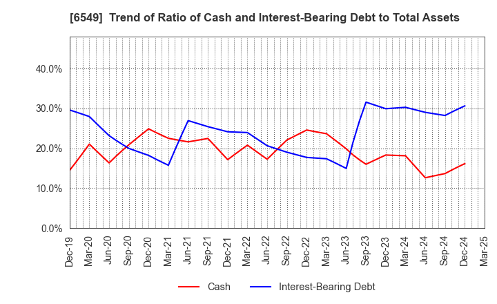 6549 DM Solutions Co.,Ltd: Trend of Ratio of Cash and Interest-Bearing Debt to Total Assets