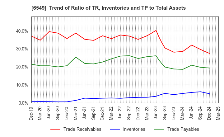 6549 DM Solutions Co.,Ltd: Trend of Ratio of TR, Inventories and TP to Total Assets