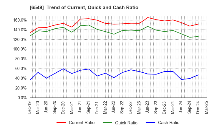 6549 DM Solutions Co.,Ltd: Trend of Current, Quick and Cash Ratio