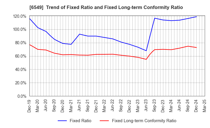 6549 DM Solutions Co.,Ltd: Trend of Fixed Ratio and Fixed Long-term Conformity Ratio