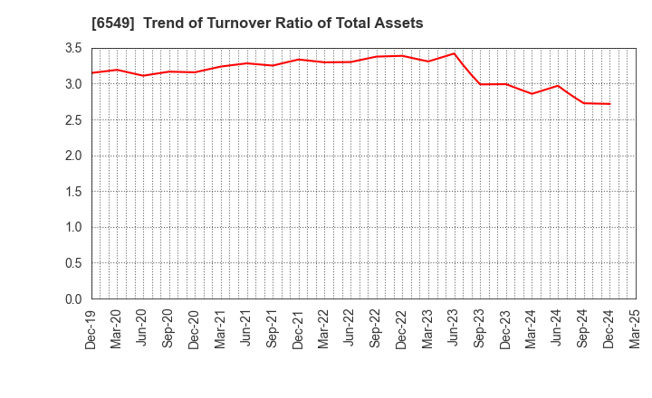 6549 DM Solutions Co.,Ltd: Trend of Turnover Ratio of Total Assets