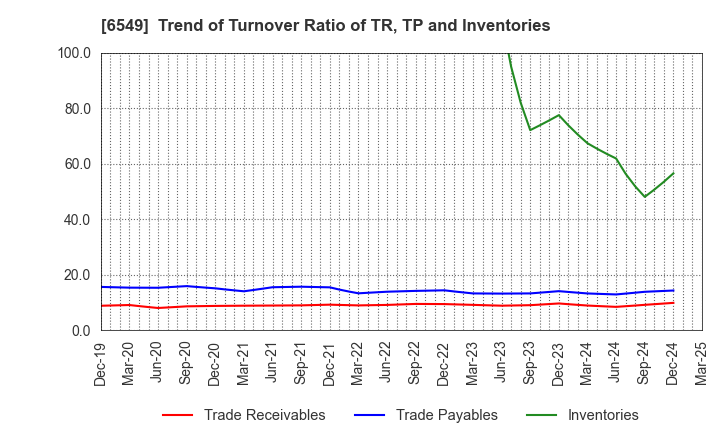 6549 DM Solutions Co.,Ltd: Trend of Turnover Ratio of TR, TP and Inventories