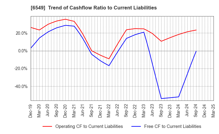 6549 DM Solutions Co.,Ltd: Trend of Cashflow Ratio to Current Liabilities