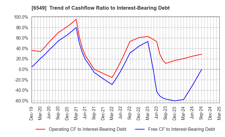 6549 DM Solutions Co.,Ltd: Trend of Cashflow Ratio to Interest-Bearing Debt