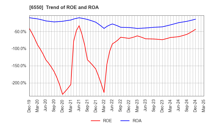 6550 Unipos Inc.: Trend of ROE and ROA