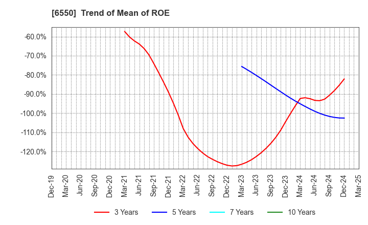 6550 Unipos Inc.: Trend of Mean of ROE