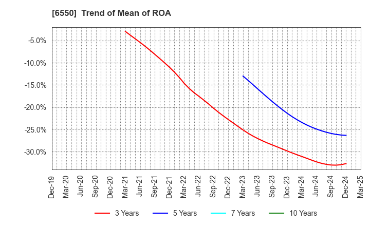 6550 Unipos Inc.: Trend of Mean of ROA