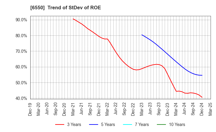6550 Unipos Inc.: Trend of StDev of ROE