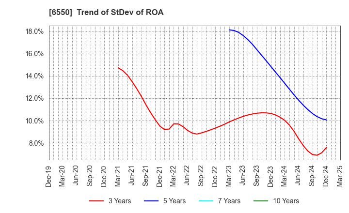 6550 Unipos Inc.: Trend of StDev of ROA