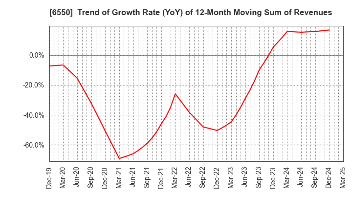 6550 Unipos Inc.: Trend of Growth Rate (YoY) of 12-Month Moving Sum of Revenues