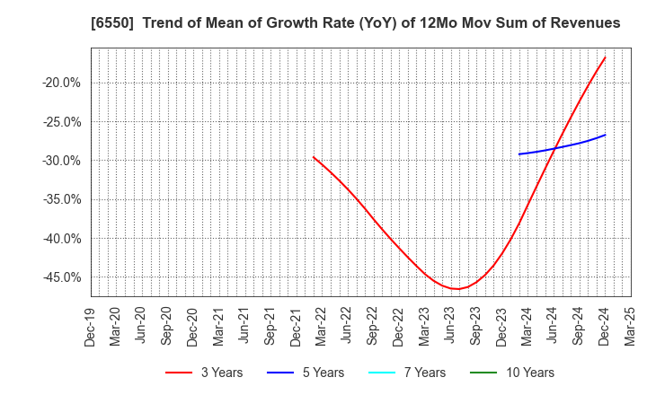 6550 Unipos Inc.: Trend of Mean of Growth Rate (YoY) of 12Mo Mov Sum of Revenues