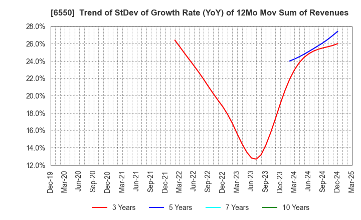 6550 Unipos Inc.: Trend of StDev of Growth Rate (YoY) of 12Mo Mov Sum of Revenues