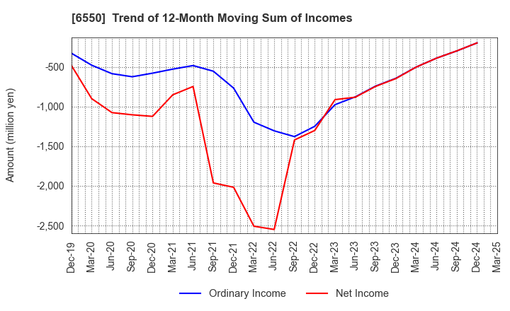 6550 Unipos Inc.: Trend of 12-Month Moving Sum of Incomes