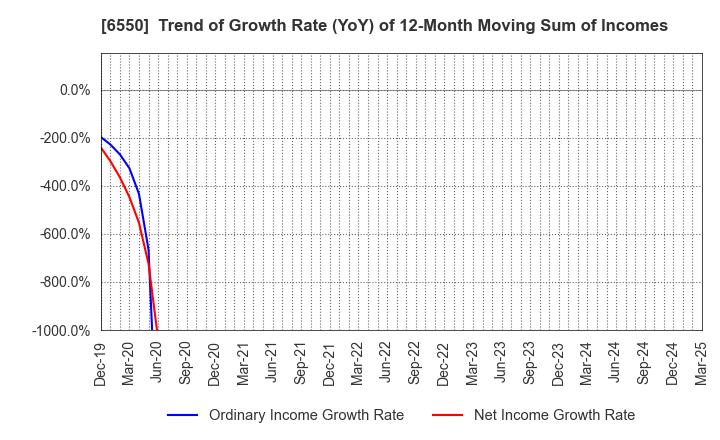 6550 Unipos Inc.: Trend of Growth Rate (YoY) of 12-Month Moving Sum of Incomes