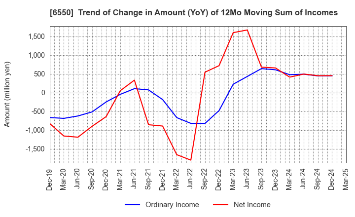 6550 Unipos Inc.: Trend of Change in Amount (YoY) of 12Mo Moving Sum of Incomes