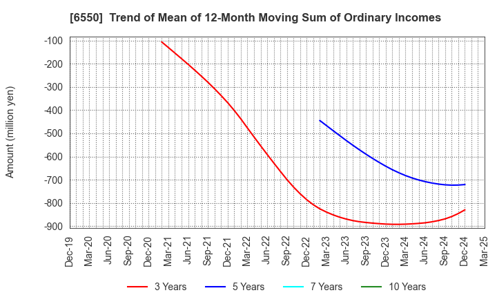 6550 Unipos Inc.: Trend of Mean of 12-Month Moving Sum of Ordinary Incomes