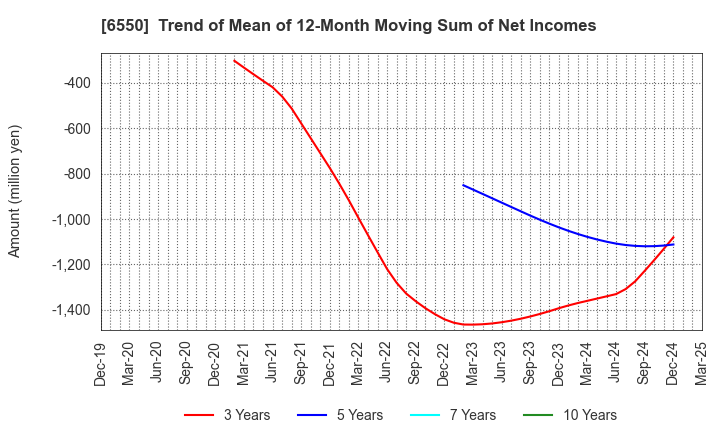 6550 Unipos Inc.: Trend of Mean of 12-Month Moving Sum of Net Incomes