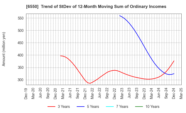 6550 Unipos Inc.: Trend of StDev of 12-Month Moving Sum of Ordinary Incomes