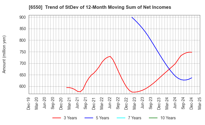 6550 Unipos Inc.: Trend of StDev of 12-Month Moving Sum of Net Incomes
