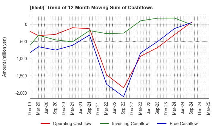 6550 Unipos Inc.: Trend of 12-Month Moving Sum of Cashflows