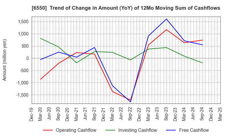 6550 Unipos Inc.: Trend of Change in Amount (YoY) of 12Mo Moving Sum of Cashflows