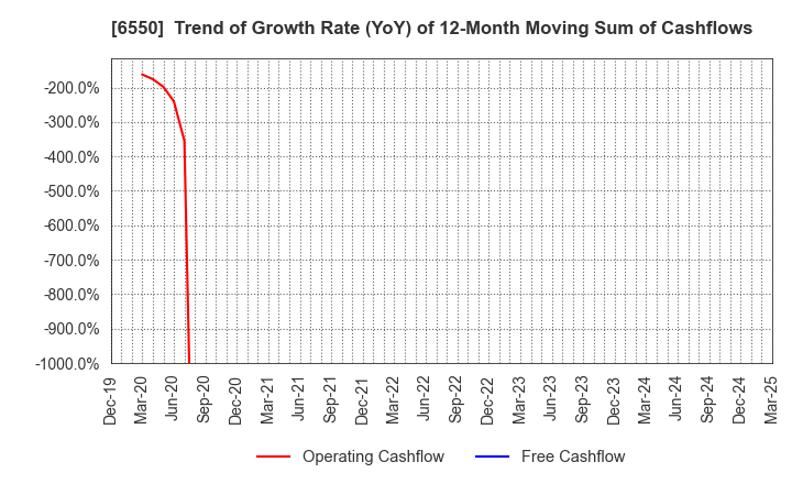 6550 Unipos Inc.: Trend of Growth Rate (YoY) of 12-Month Moving Sum of Cashflows