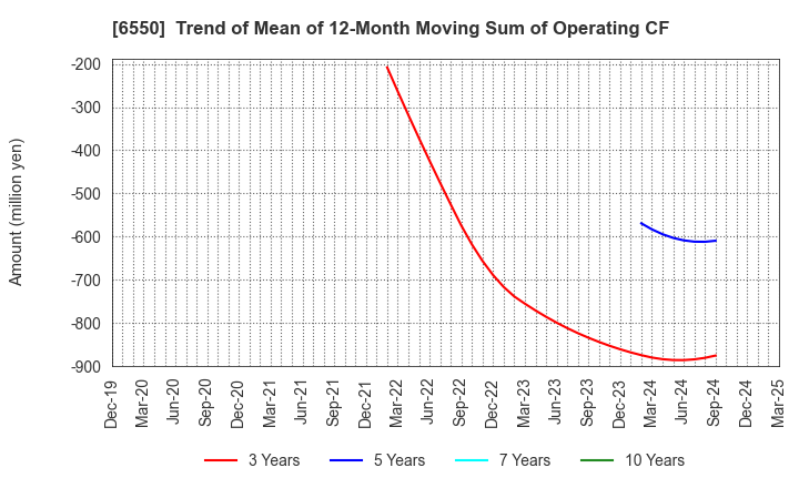 6550 Unipos Inc.: Trend of Mean of 12-Month Moving Sum of Operating CF